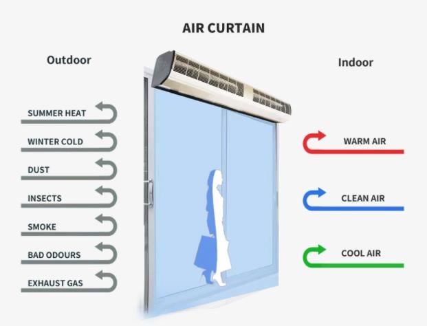 air curtain function